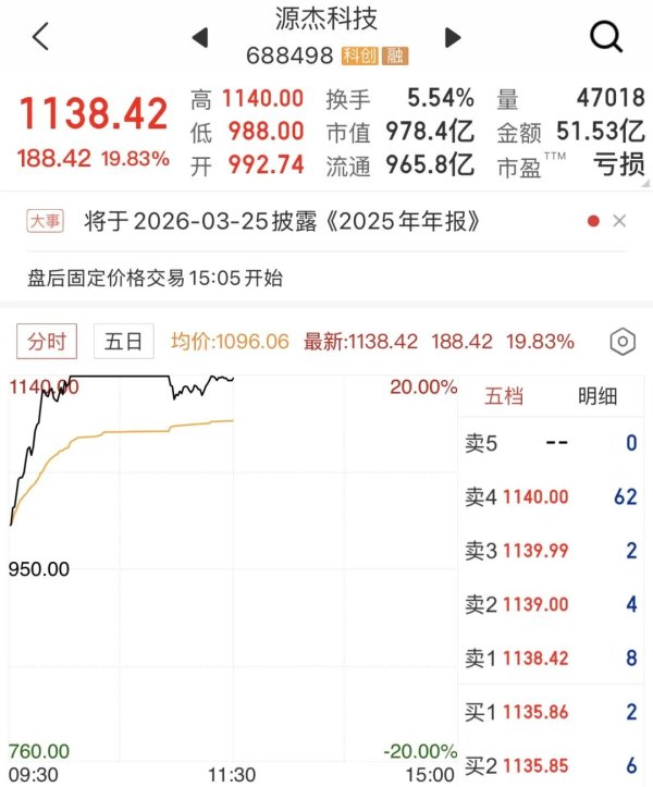 直线拉升！A股今年首只千元股诞生