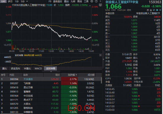 创业板人工智能午后跳水，资金借道159363抢筹！机构明确光模块三大判断，短期波动不改长期景气