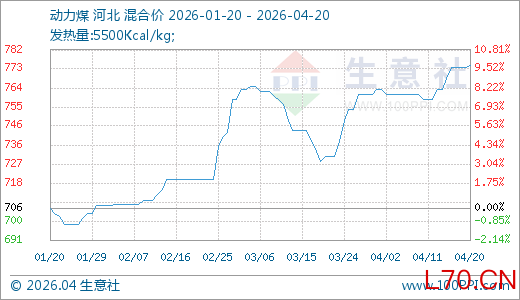 04月20日动力煤775.00元/吨 30天上涨5.98%