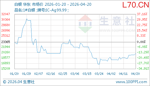 04月20日白银19493.00元/千克 10天上涨4.56%