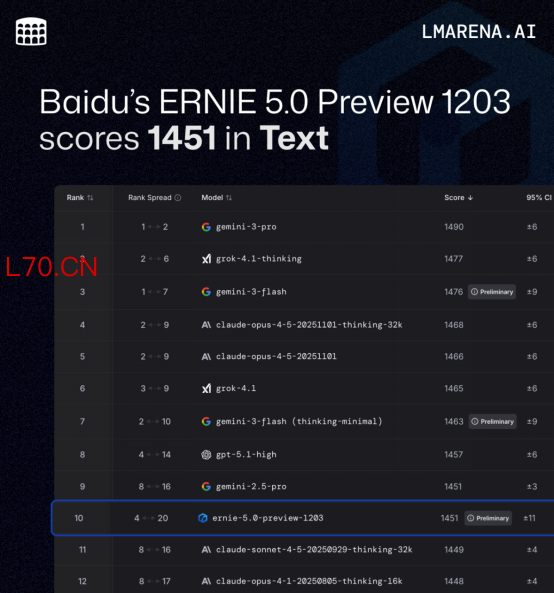 LMArena最新排名：文心大模型5.0 Preview文本能力位居国内第一