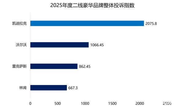 凯迪拉克投诉率最高？二线豪华品牌产品质量分析