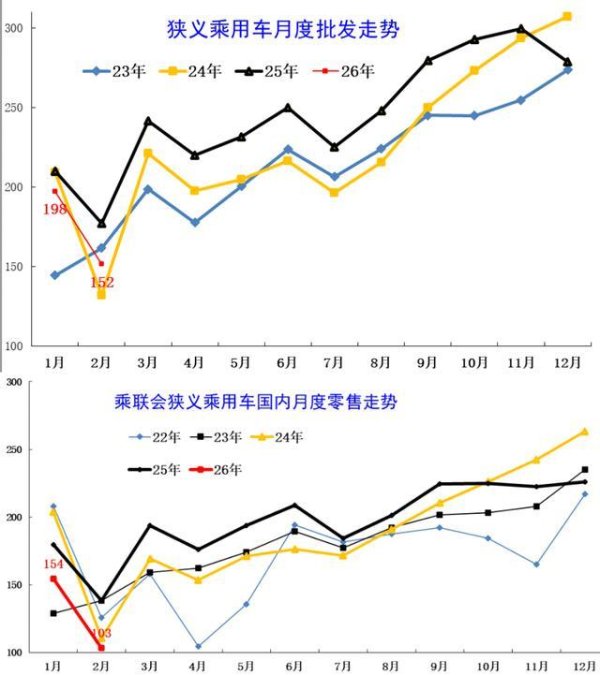 车市格局洗牌：吉利反超登顶，有4家跌惨了
