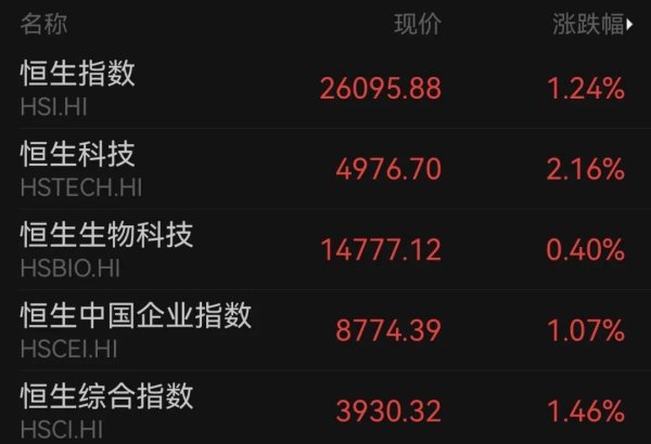 港股半导体、科技股大涨