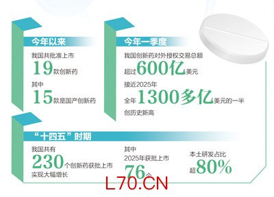 我国创新药实现跨越式发展（大数据观察）