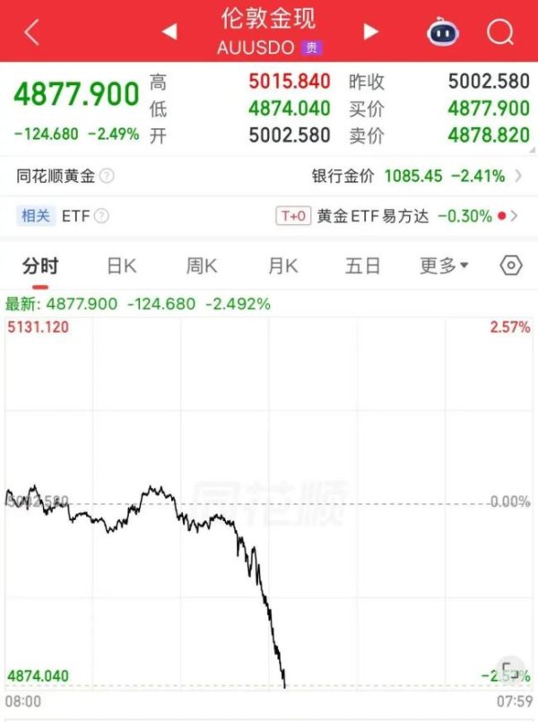 现货黄金跌破4900美元 创一个月来低位