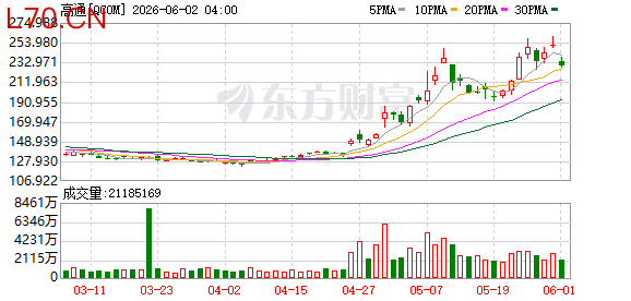 高通盘前股价下跌5.8%