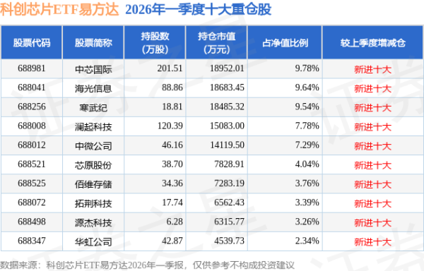 5月29日科创芯片ETF易方达基金份额增加5400万份，重仓股中芯国际、海光信息、寒武纪